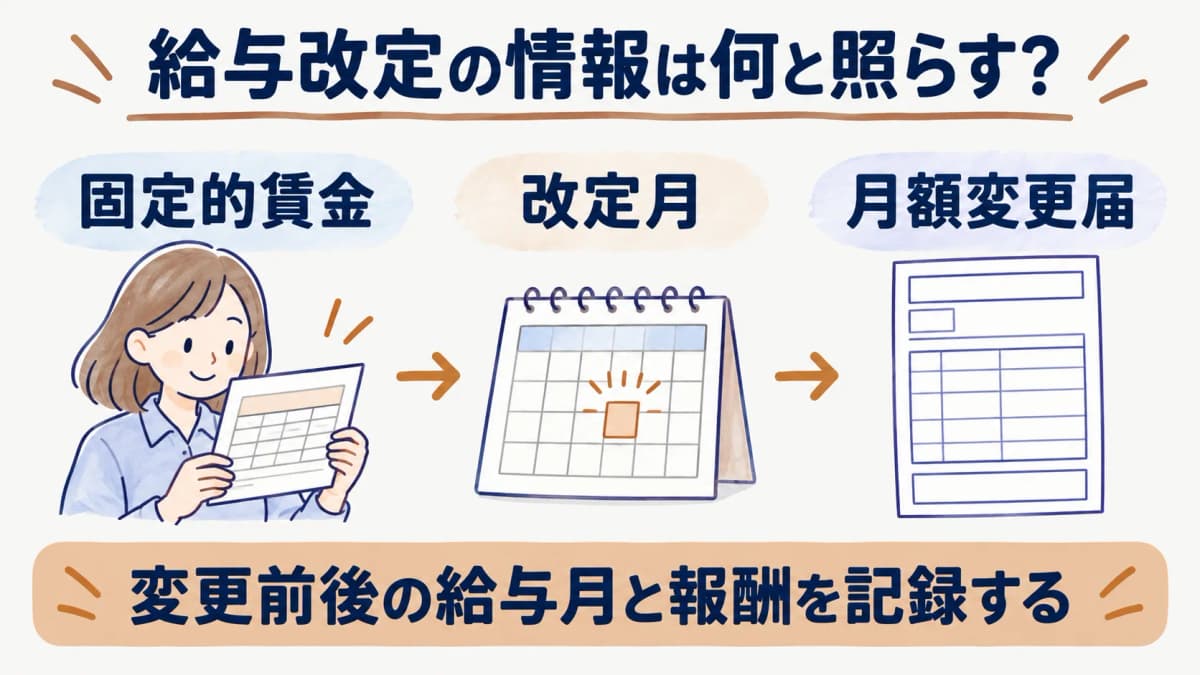 固定的賃金の改定月と給与支払月を照合する図