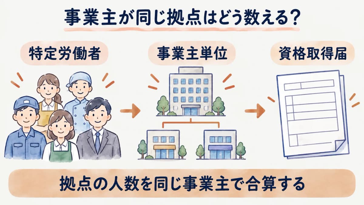 法人全体の特定労働者を集計する図