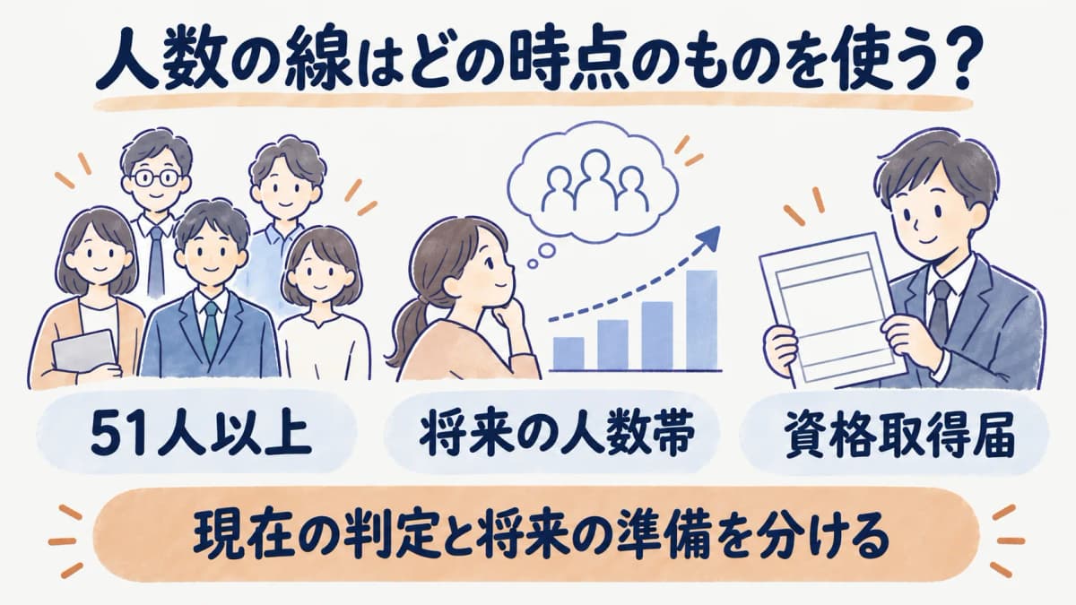 現行の51人以上と将来の人数帯を時点ごとに示す図