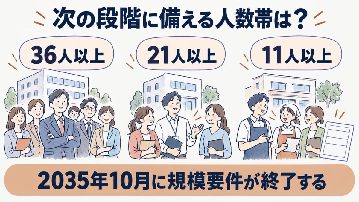 将来の人数帯36人以上・21人以上・11人以上と2035年10月の規模要件終了を並べる図