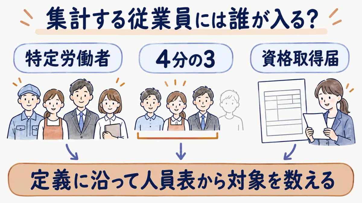 通常の労働者と4分の3以上の従業員を数える図
